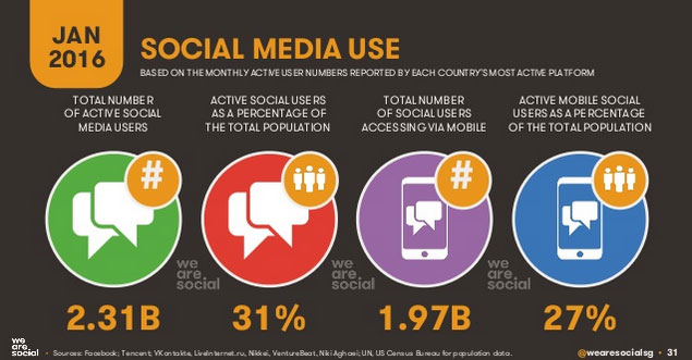 Social Media Source: www.wearesocial.com